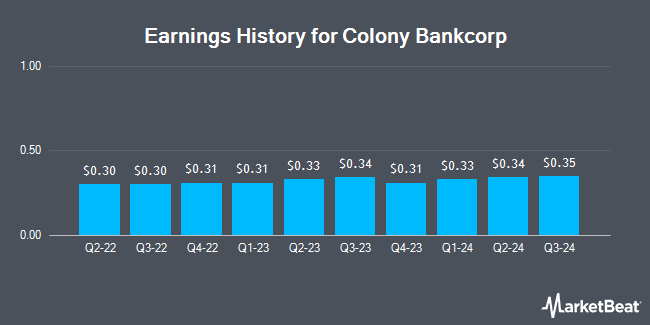 Earnings History for Colony Bankcorp (NASDAQ:CBAN)