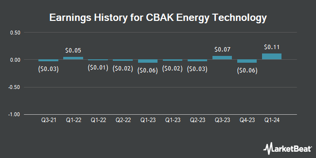 Earnings History for CBAK Energy Technology (NASDAQ:CBAT)