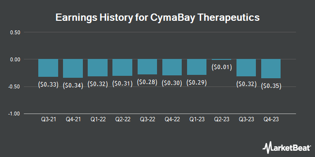 Earnings History for CymaBay Therapeutics (NASDAQ:CBAY)