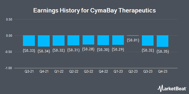 Earnings History for CymaBay Therapeutics (NASDAQ:CBAY)
