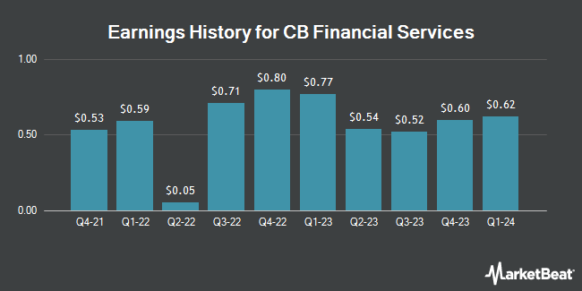 Earnings History for CB Financial Services (NASDAQ:CBFV)