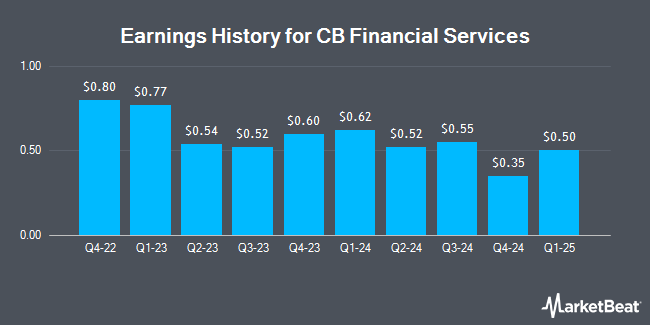 Earnings History for CB Financial Services (NASDAQ:CBFV)