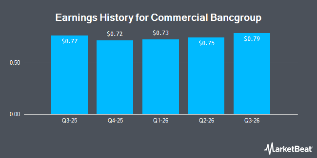 Earnings History for Commercial Bancgroup (NASDAQ:CBK)
