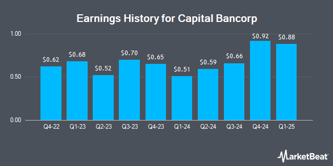 Earnings History for Capital Bancorp (NASDAQ:CBNK)