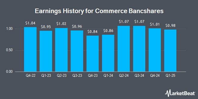 Earnings History for Commerce Bancshares (NASDAQ:CBSH)