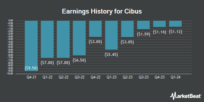 Earnings History for Cibus (NASDAQ:CBUS)