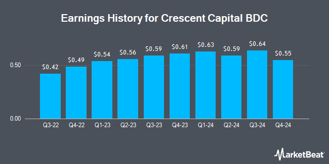 Earnings History for Crescent Capital BDC (NASDAQ:CCAP)