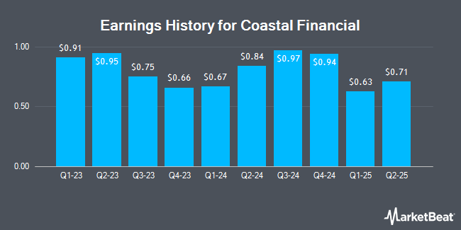 Earnings History for Coastal Financial (NASDAQ:CCB)