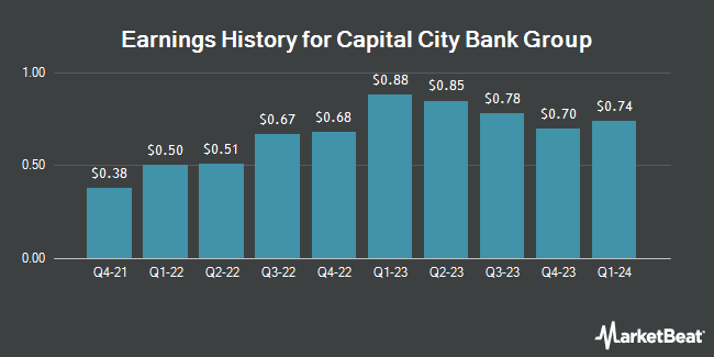 Earnings History for Capital City Bank Group (NASDAQ:CCBG)
