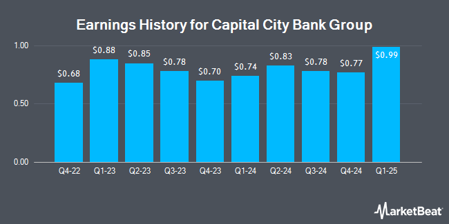 Earnings History for Capital City Bank Group (NASDAQ:CCBG)