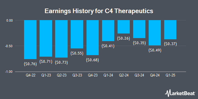 Earnings History for C4 Therapeutics (NASDAQ:CCCC)