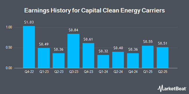 Earnings History for Capital Clean Energy Carriers (NASDAQ:CCEC)