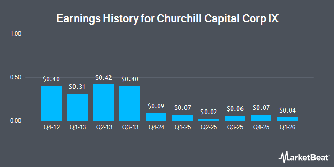 Earnings History for Churchill Capital Corp IX (NASDAQ:CCIX)