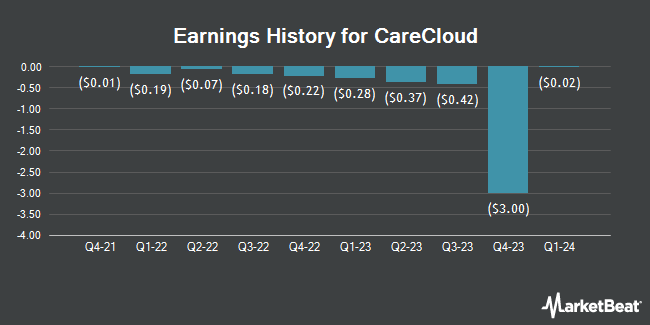 Earnings History for CareCloud (NASDAQ:CCLD)