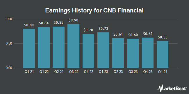 Earnings History for CNB Financial (NASDAQ:CCNE)