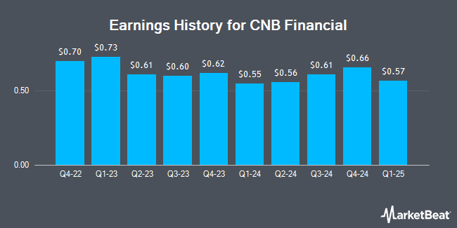 Earnings History for CNB Financial (NASDAQ:CCNE)