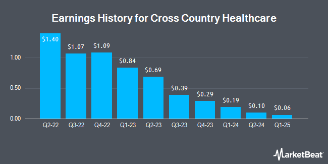 Earnings History for Cross Country Healthcare (NASDAQ:CCRN)