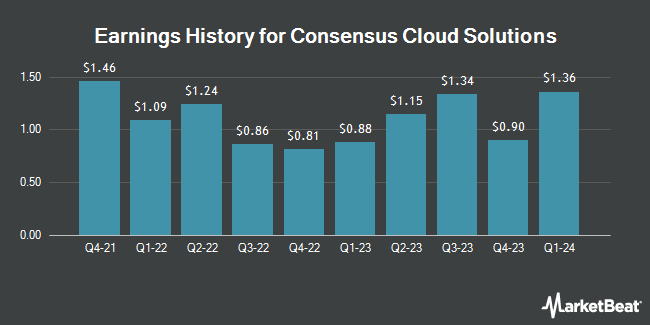 Earnings History for Consensus Cloud Solutions (NASDAQ:CCSI)