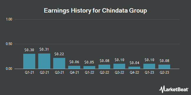 Earnings History for Chindata Group (NASDAQ:CD)