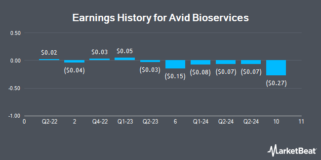 Earnings History for Avid Bioservices (NASDAQ:CDMO)