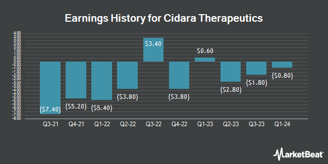 Earnings History for Cidara Therapeutics (NASDAQ:CDTX)