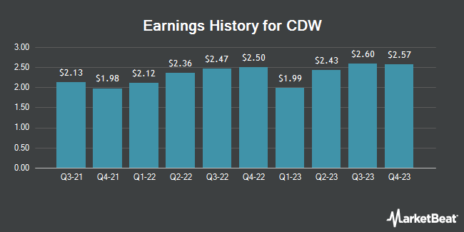 Earnings History for CDW (NASDAQ:CDW)