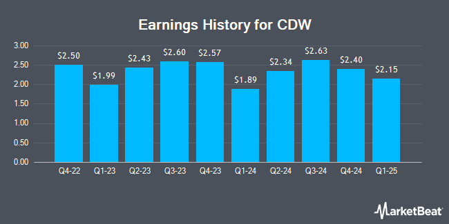 Earnings History for CDW (NASDAQ:CDW)