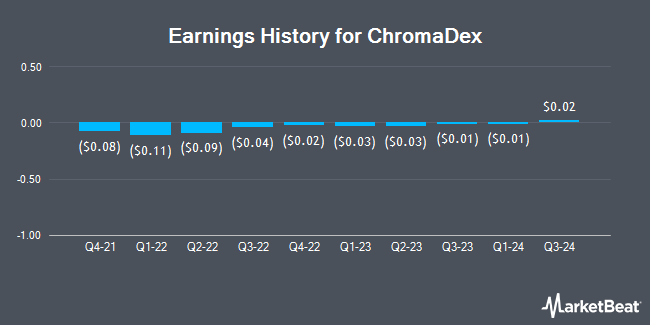 Earnings History for ChromaDex (NASDAQ:CDXC)