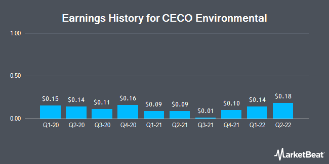 Earnings history for CECO Environmental (NASDAQ:CECE)