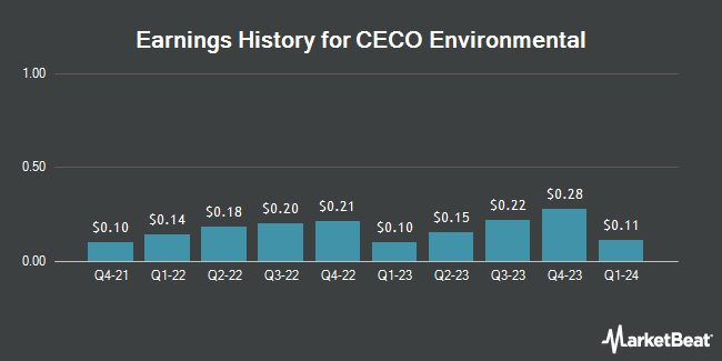 Earnings History for CECO Environmental (NASDAQ:CECO)