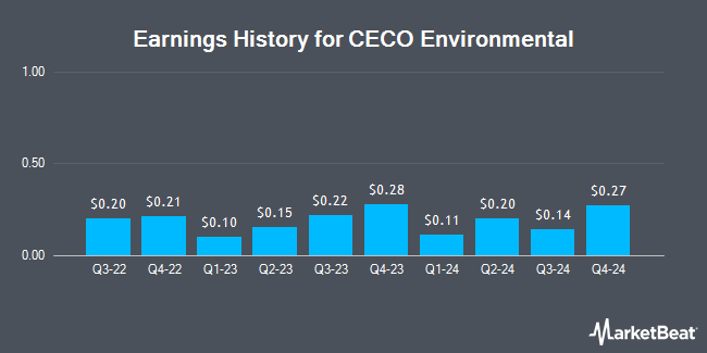 Earnings History for CECO Environmental (NASDAQ:CECO)