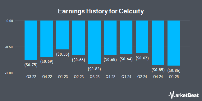 Earnings History for Celcuity (NASDAQ:CELC)