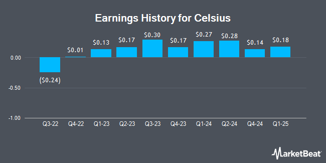 Earnings History for Celsius (NASDAQ:CELH)