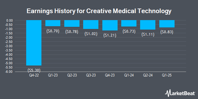 Earnings History for Creative Medical Technology (NASDAQ:CELZ)