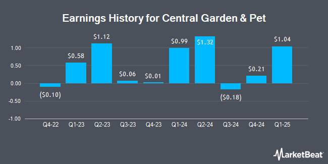 Earnings History for Central Garden & Pet (NASDAQ:CENT)