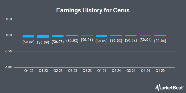 Earnings History for Cerus (NASDAQ:CERS)