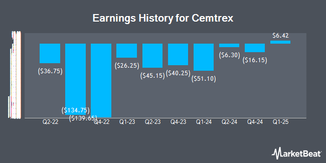 Earnings History for Cemtrex (NASDAQ:CETX)