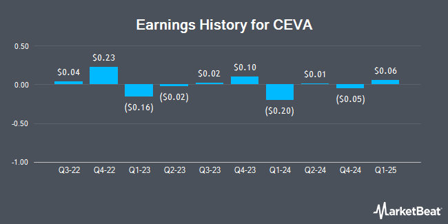 Earnings History for CEVA (NASDAQ:CEVA)