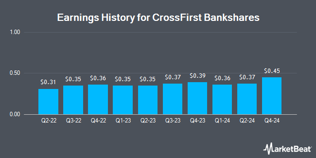 Earnings History for CrossFirst Bankshares (NASDAQ:CFB)