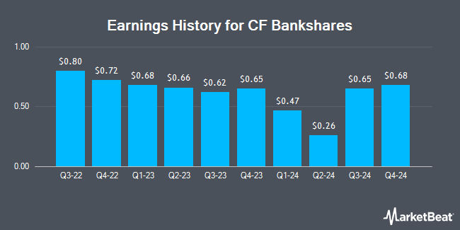 Earnings History for CF Bankshares (NASDAQ:CFBK)