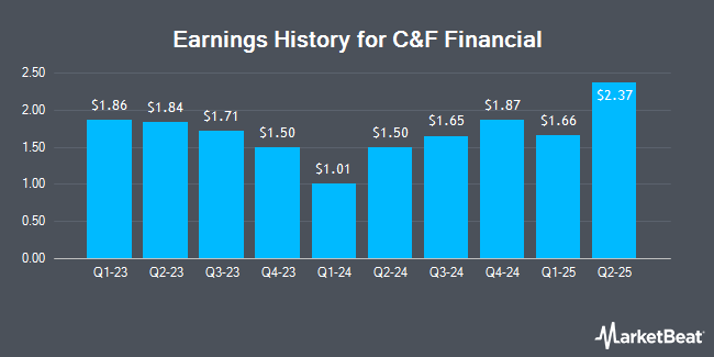 Earnings History for C&F Financial (NASDAQ:CFFI)