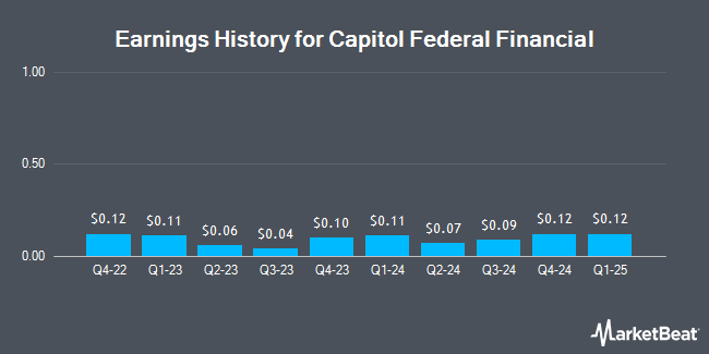 Earnings History for Capitol Federal Financial (NASDAQ:CFFN)