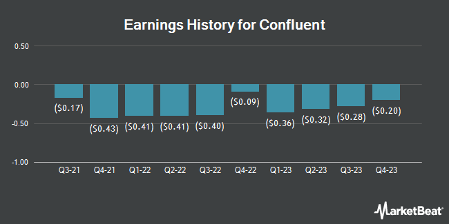 Earnings History for Confluent (NASDAQ:CFLT)