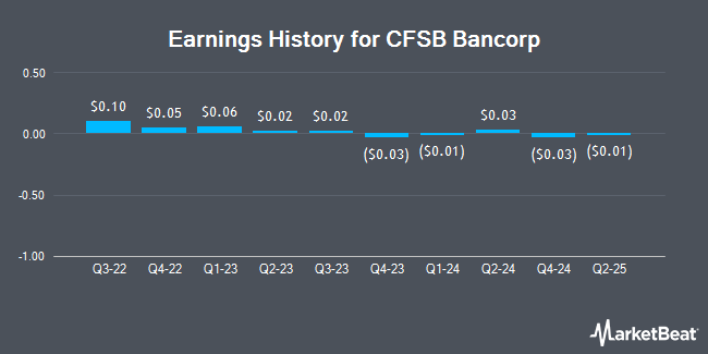 Earnings History for CFSB Bancorp (NASDAQ:CFSB)