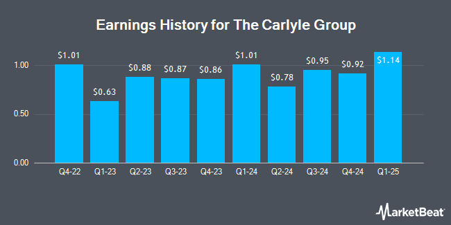 Earnings History for The Carlyle Group (NASDAQ:CG)