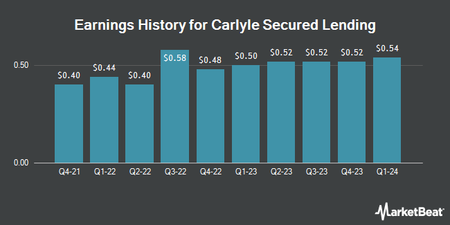 Earnings History for Carlyle Secured Lending (NASDAQ:CGBD)