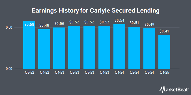 Earnings History for Carlyle Secured Lending (NASDAQ:CGBD)