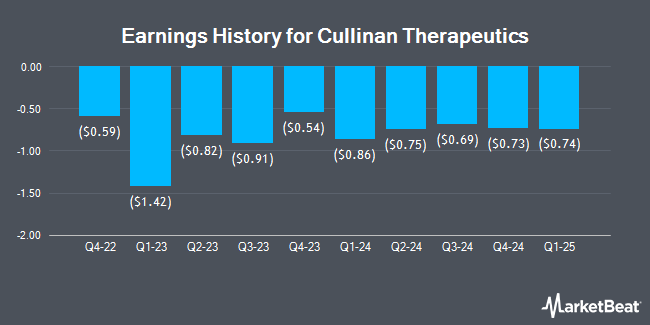 Earnings History for Cullinan Therapeutics (NASDAQ:CGEM)