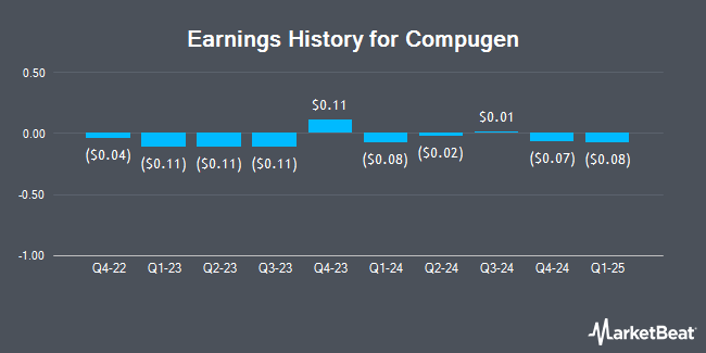 Earnings History for Compugen (NASDAQ:CGEN)