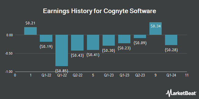 Earnings History for Cognyte Software (NASDAQ:CGNT)